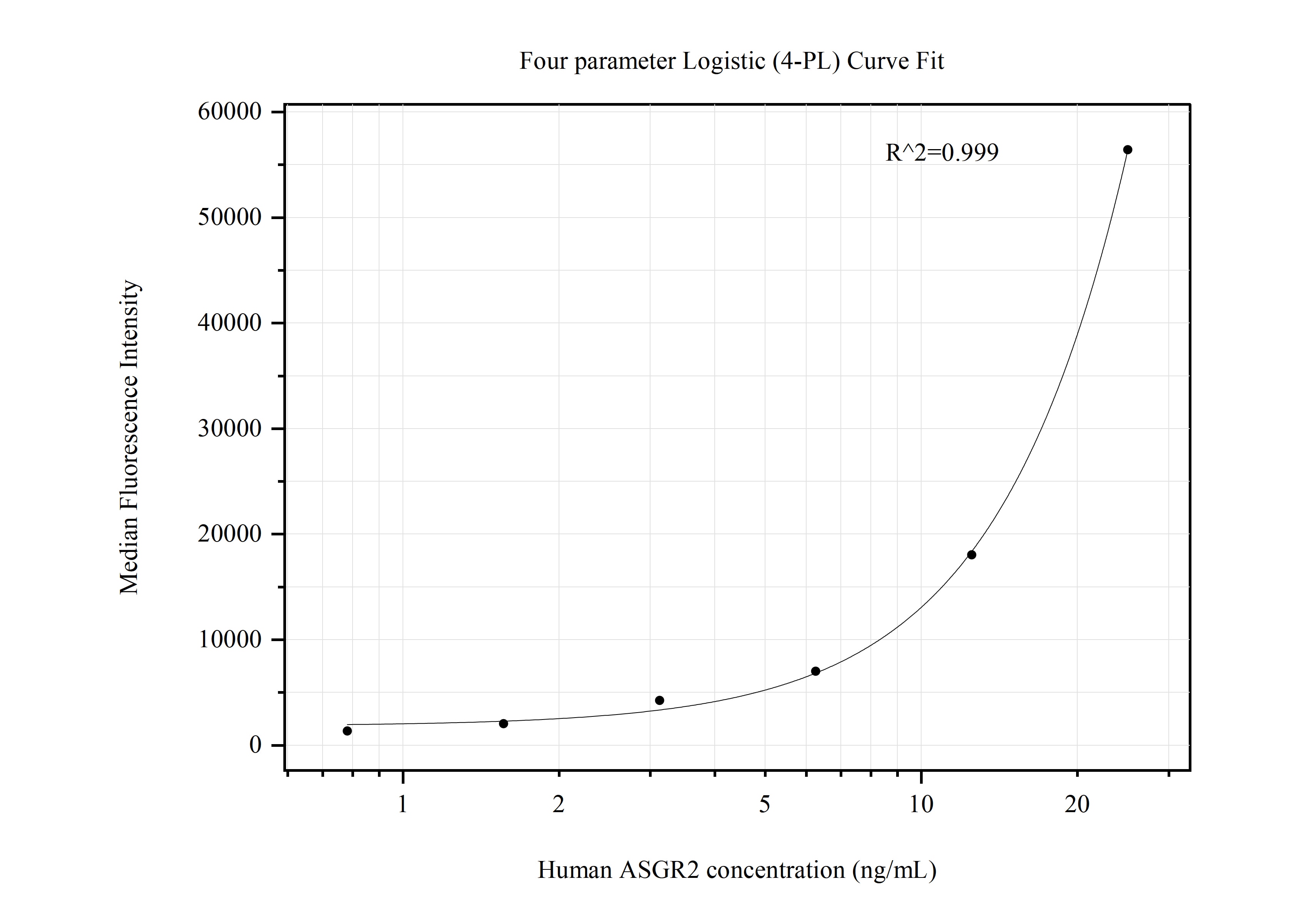 Cytometric bead array standard curve of MP50757-1